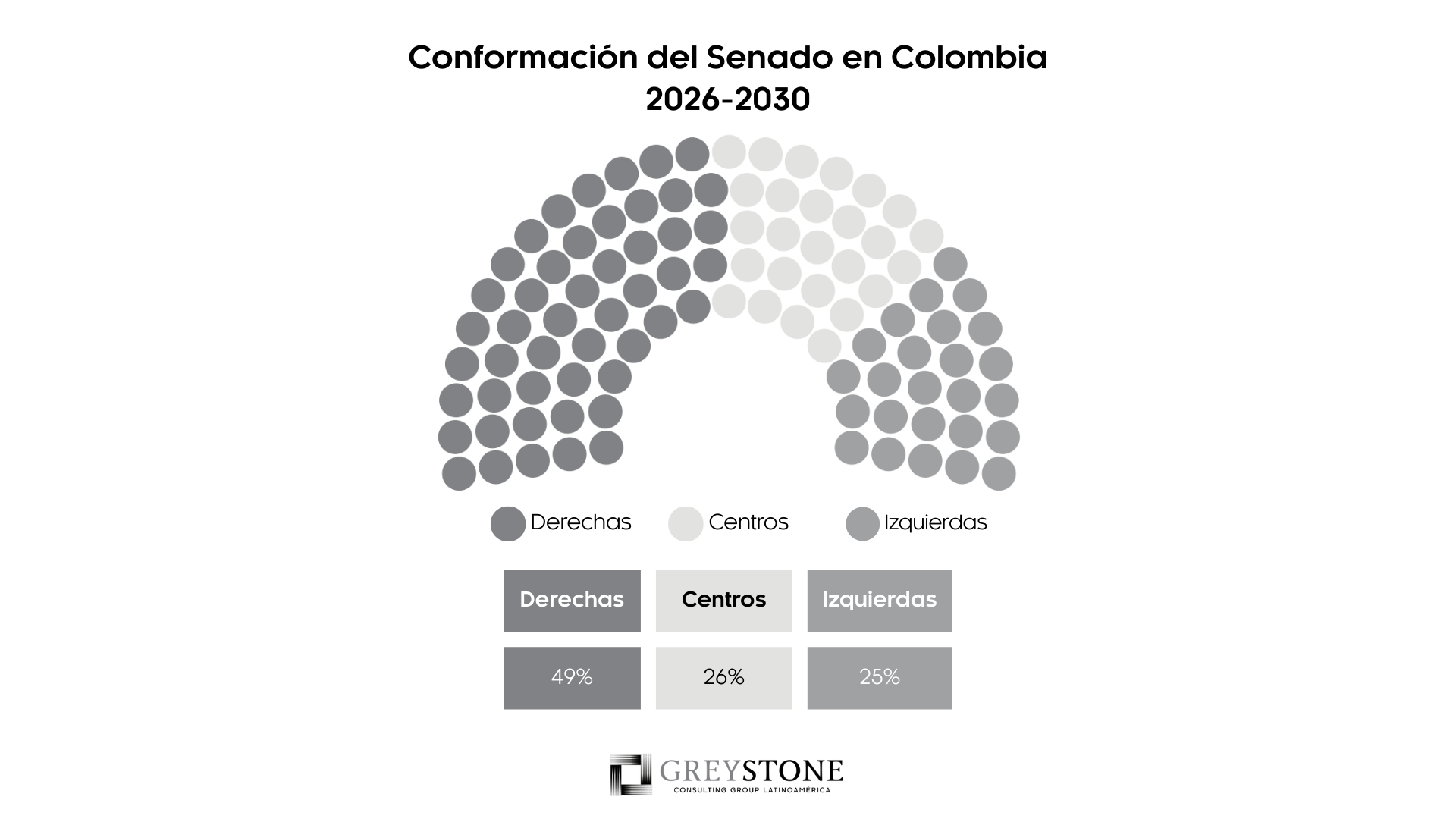 Conformación del Senado