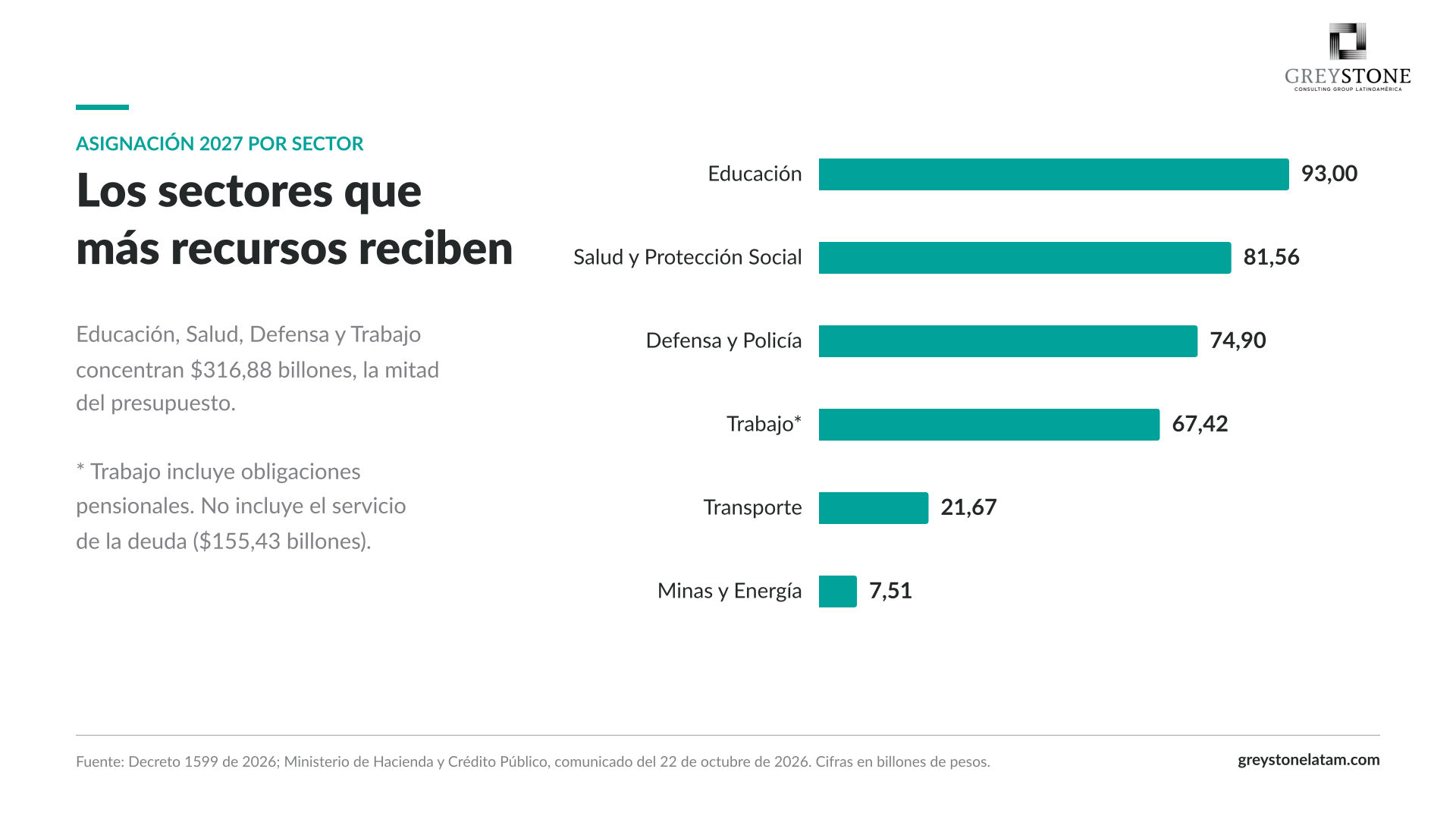 Los sectores que más recursos reciben