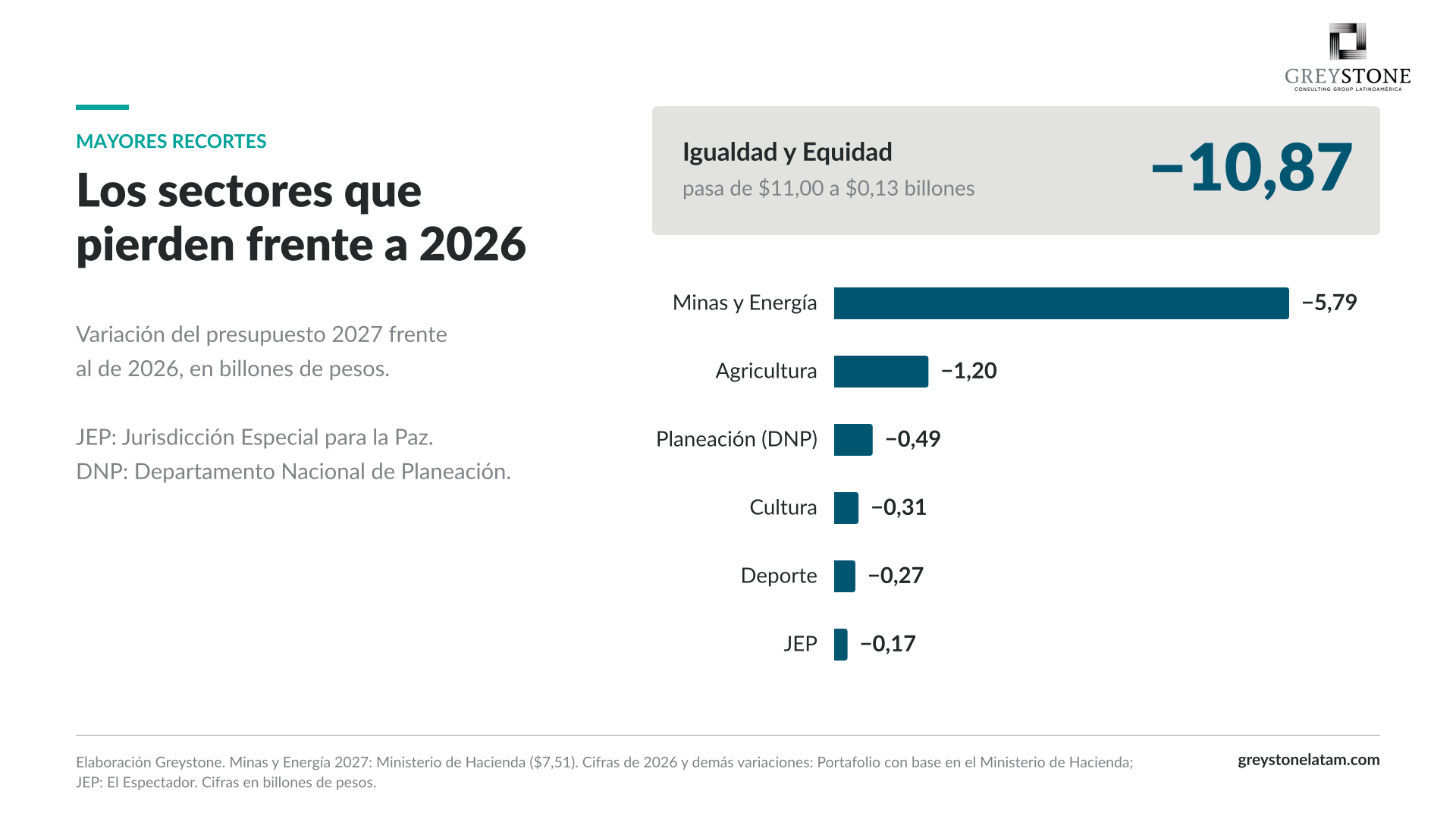 Los sectores que pierden